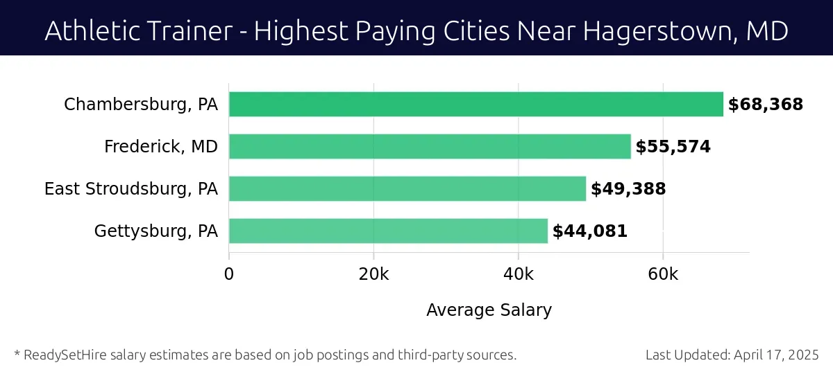 Graph displaying highest paying cities salaries for Athletic Trainer jobs near Hagerstown, MD, highlighting Chambersburg, PA with the highest at $68,368 and Gettysburg, PA with the lowest at $44,081.