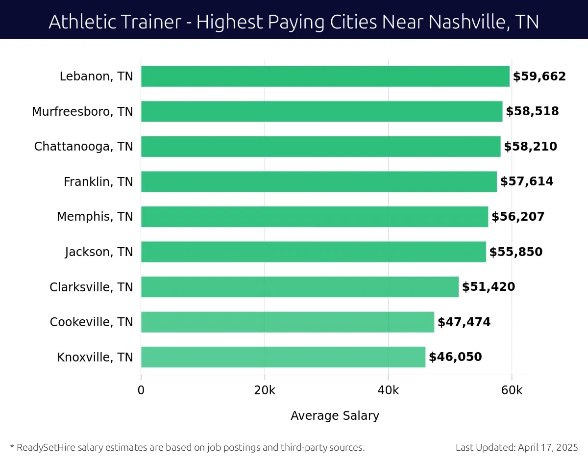 Graph displaying highest paying cities salaries for Athletic Trainer jobs near Nashville, TN, highlighting Lebanon, TN with the highest at $59,662 and Knoxville, TN with the lowest at $46,050.