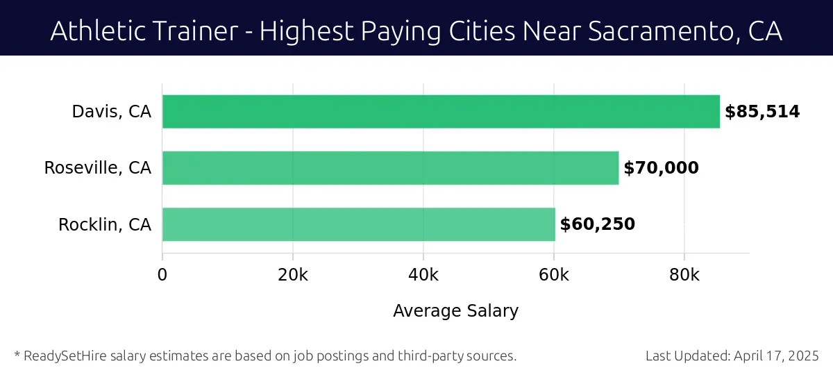 Graph displaying highest paying cities salaries for Athletic Trainer jobs near Sacramento, CA, highlighting Davis, CA with the highest at $85,514 and Rocklin, CA with the lowest at $60,250.
