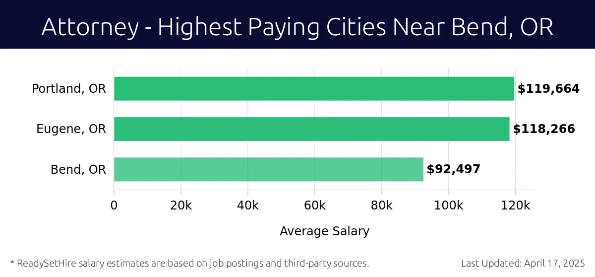Graph displaying highest paying cities salaries for Attorney jobs near Bend, OR, highlighting Portland, OR with the highest at $119,664 and Bend, OR with the lowest at $92,497.