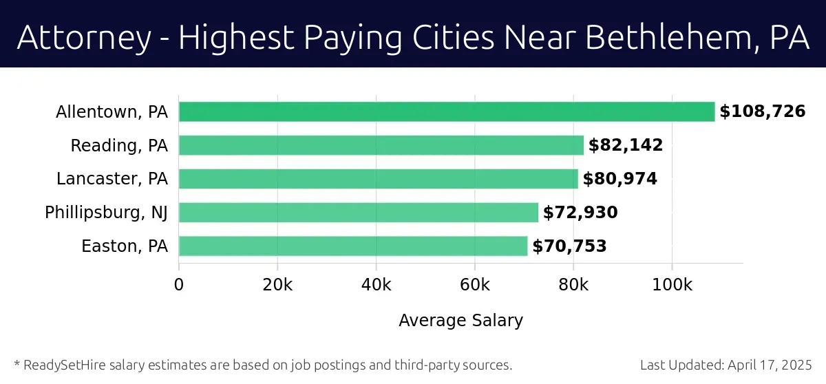 Graph displaying highest paying cities salaries for Attorney jobs near Bethlehem, PA, highlighting Allentown, PA with the highest at $108,726 and Easton, PA with the lowest at $70,753.