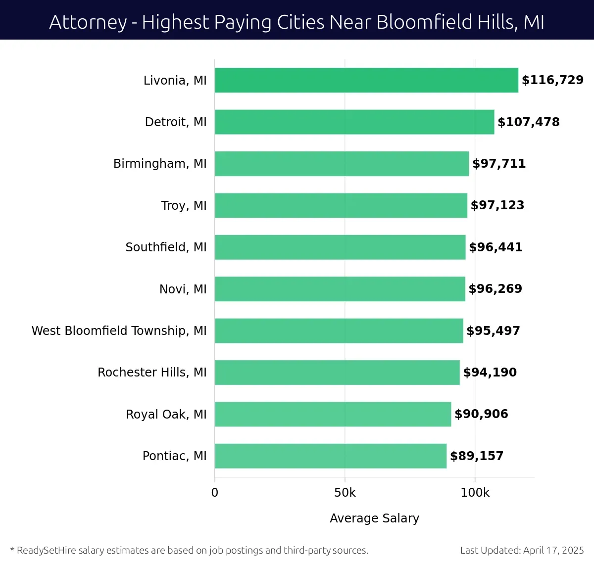 Graph displaying highest paying cities salaries for Attorney jobs near Bloomfield Hills, MI, highlighting Livonia, MI with the highest at $116,729 and Pontiac, MI with the lowest at $89,157.
