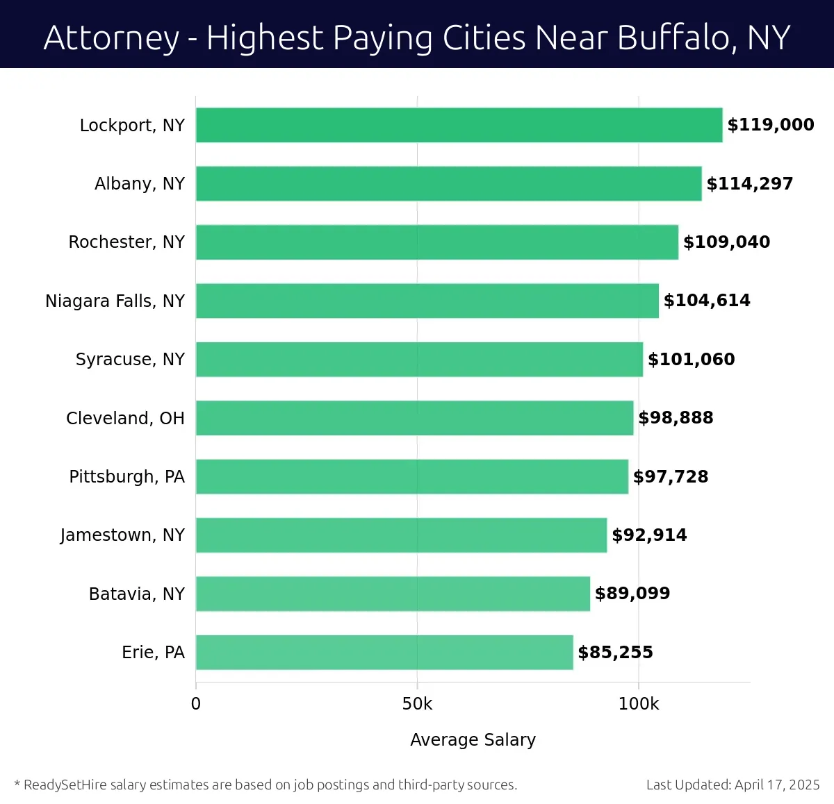 Graph displaying highest paying cities salaries for Attorney jobs near Buffalo, NY, highlighting Lockport, NY with the highest at $119,000 and Erie, PA with the lowest at $85,255.