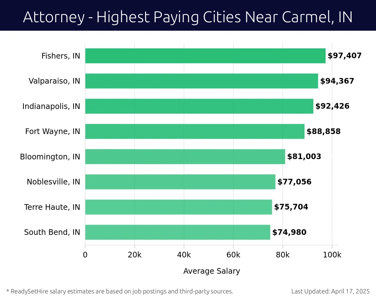 Graph displaying highest paying cities salaries for Attorney jobs near Carmel, IN, highlighting Fishers, IN with the highest at $97,407 and South Bend, IN with the lowest at $74,980.