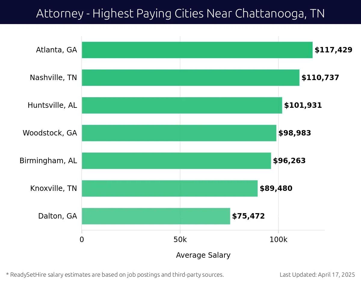 Graph displaying highest paying cities salaries for Attorney jobs near Chattanooga, TN, highlighting Atlanta, GA with the highest at $117,429 and Dalton, GA with the lowest at $75,472.