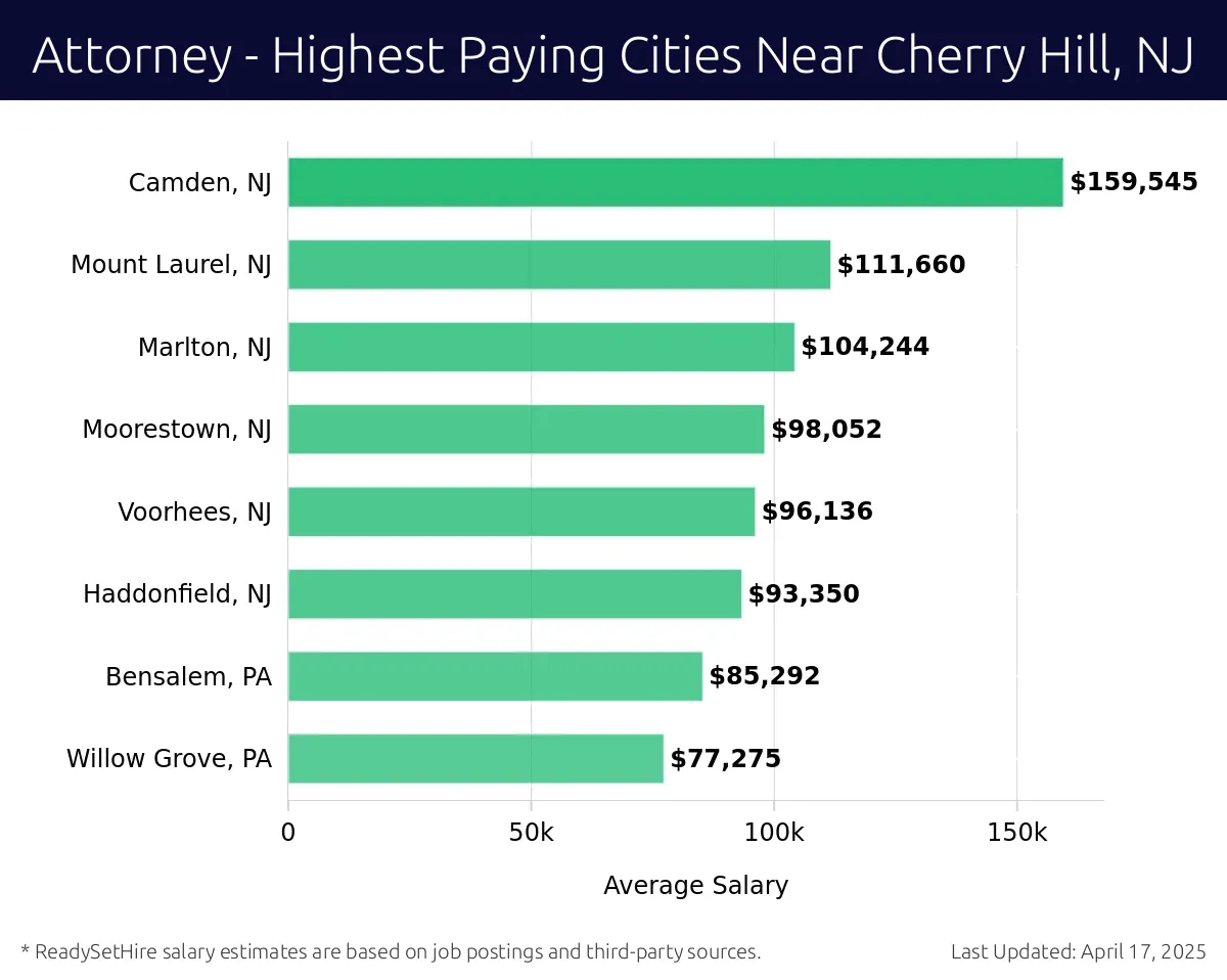 Graph displaying highest paying cities salaries for Attorney jobs near Cherry Hill, NJ, highlighting Camden, NJ with the highest at $159,545 and Willow Grove, PA with the lowest at $77,275.
