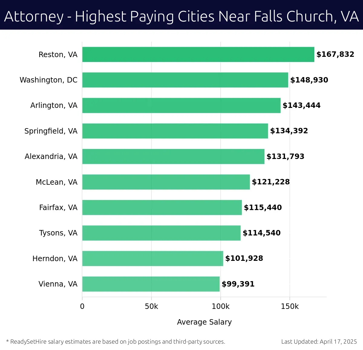 Graph displaying highest paying cities salaries for Attorney jobs near Falls Church, VA, highlighting Reston, VA with the highest at $167,832 and Vienna, VA with the lowest at $99,391.