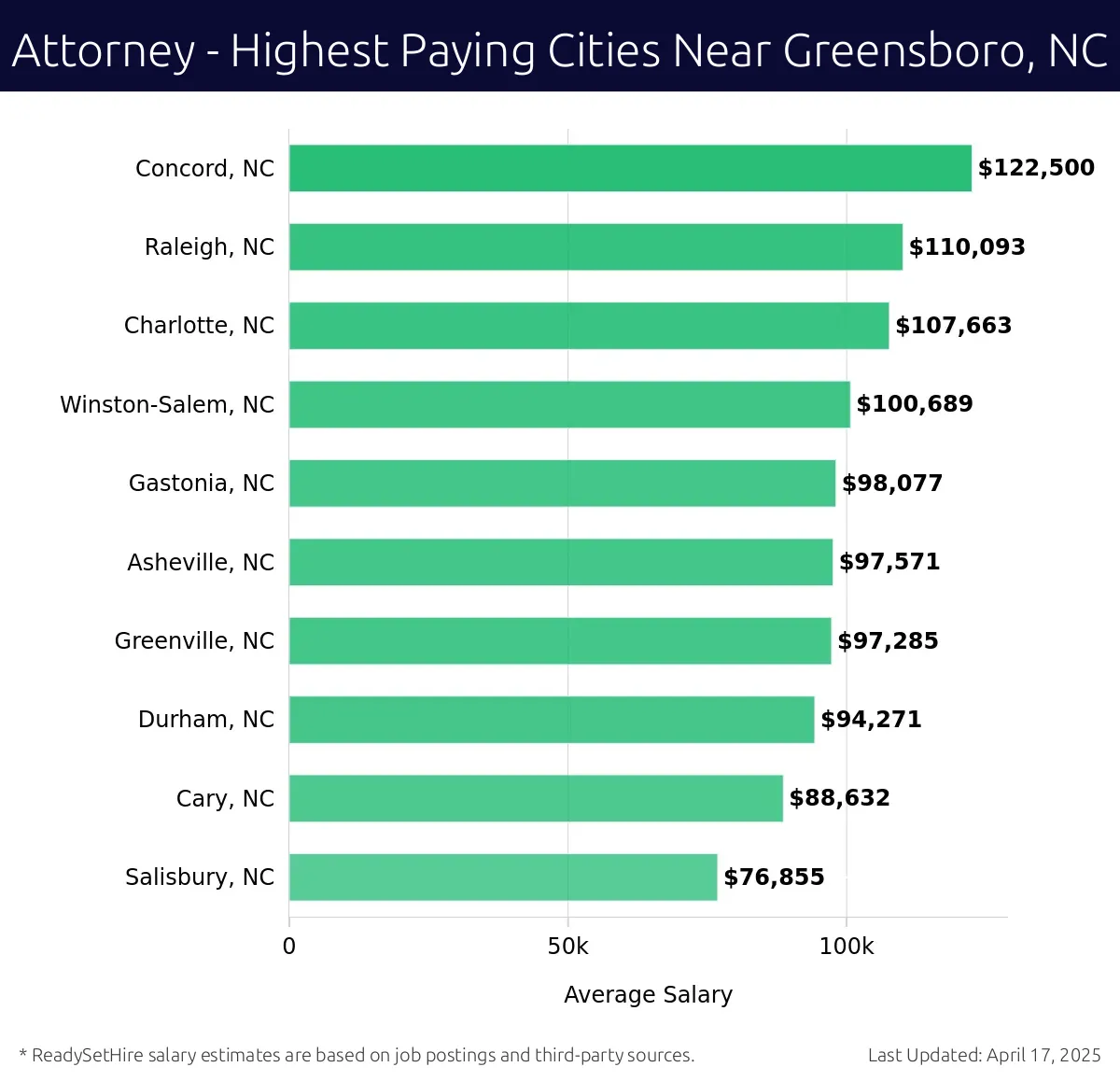 Graph displaying highest paying cities salaries for Attorney jobs near Greensboro, NC, highlighting Concord, NC with the highest at $122,500 and Salisbury, NC with the lowest at $76,855.