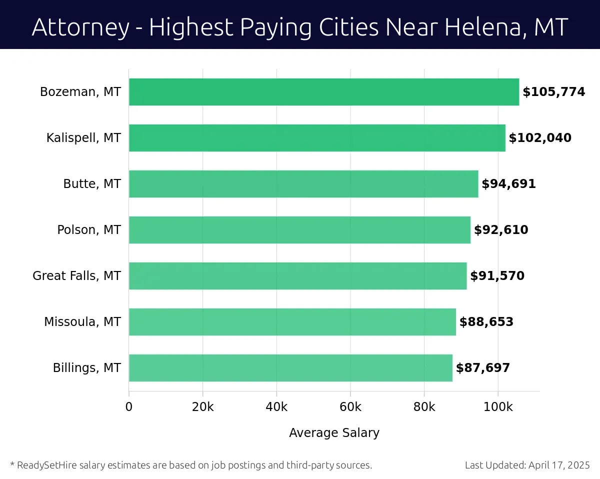 Graph displaying highest paying cities salaries for Attorney jobs near Helena, MT, highlighting Bozeman, MT with the highest at $105,774 and Billings, MT with the lowest at $87,697.