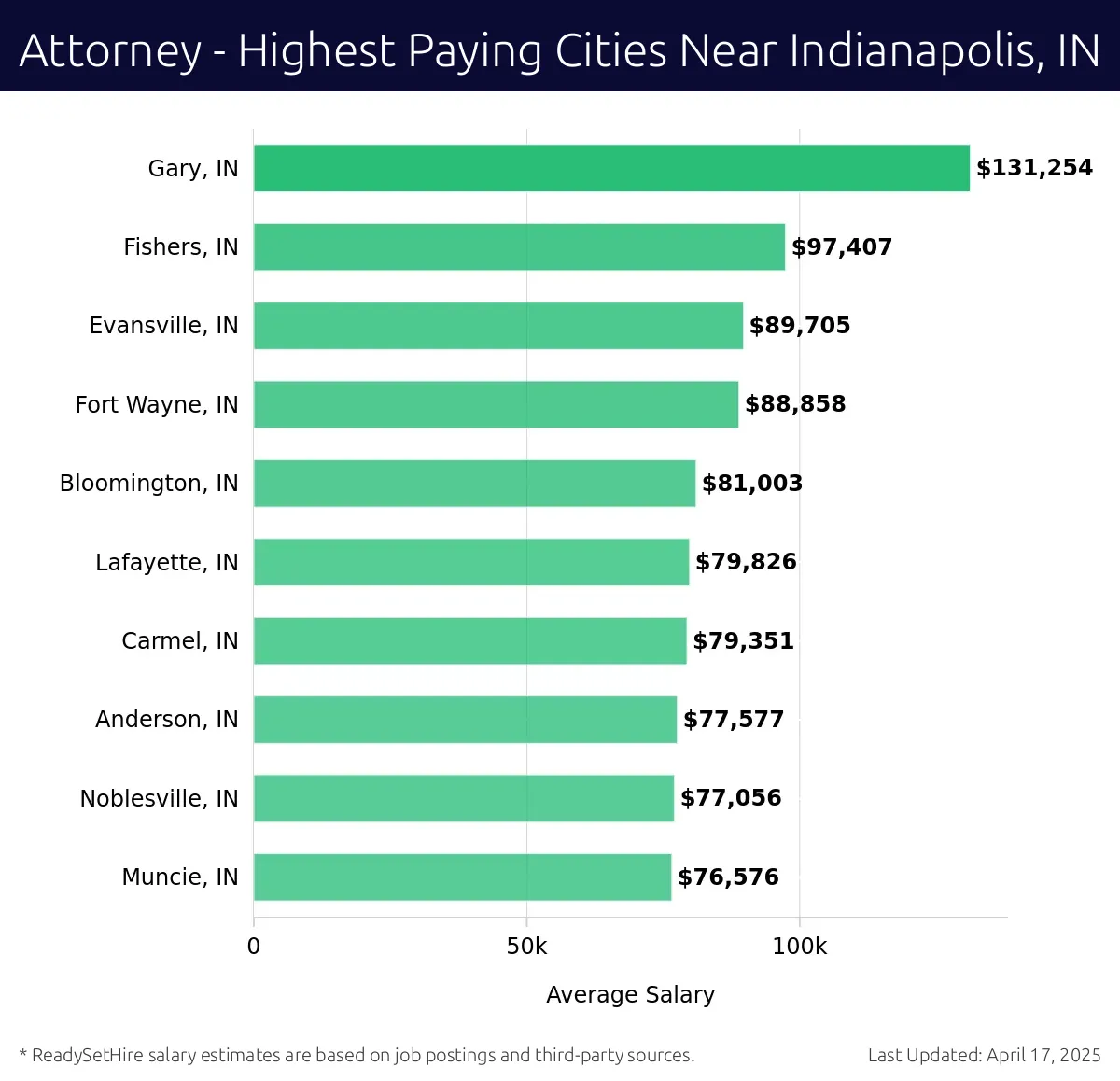 Graph displaying highest paying cities salaries for Attorney jobs near Indianapolis, IN, highlighting Gary, IN with the highest at $131,254 and Muncie, IN with the lowest at $76,576.