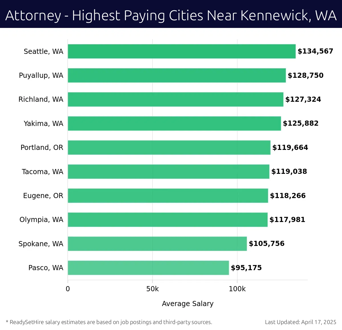 Graph displaying highest paying cities salaries for Attorney jobs near Kennewick, WA, highlighting Seattle, WA with the highest at $134,567 and Pasco, WA with the lowest at $95,175.