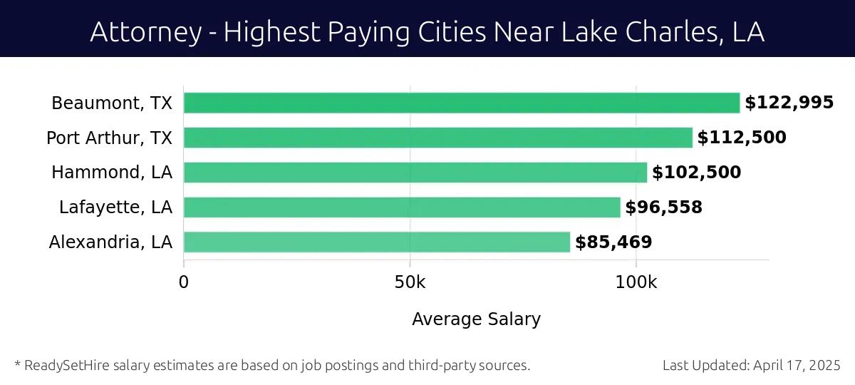 Graph displaying highest paying cities salaries for Attorney jobs near Lake Charles, LA, highlighting Beaumont, TX with the highest at $122,995 and Alexandria, LA with the lowest at $85,469.