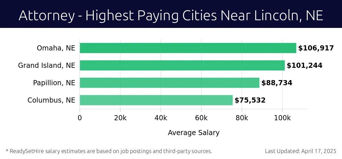 Graph displaying highest paying cities salaries for Attorney jobs near Lincoln, NE, highlighting Omaha, NE with the highest at $106,917 and Columbus, NE with the lowest at $75,532.