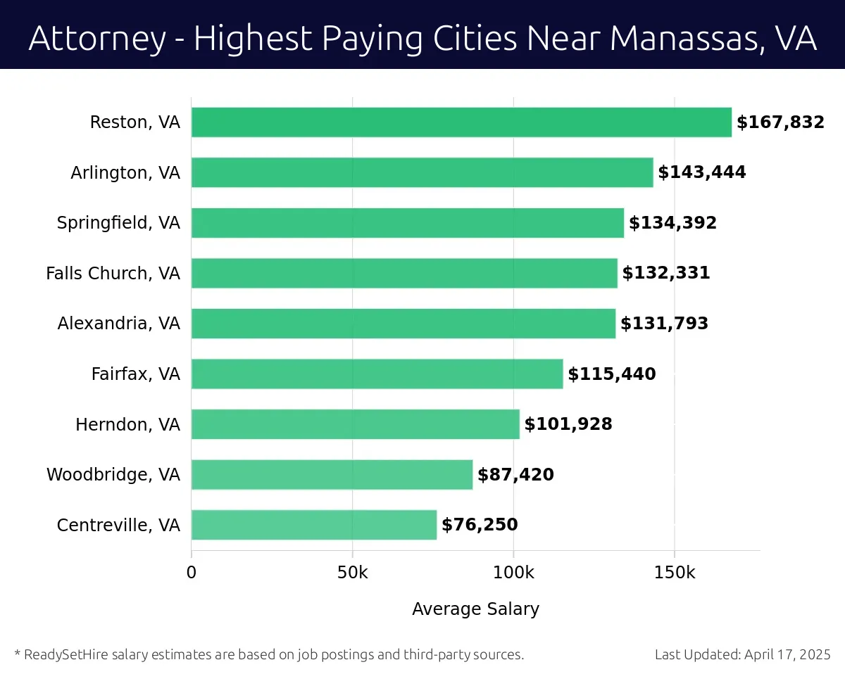 Graph displaying highest paying cities salaries for Attorney jobs near Manassas, VA, highlighting Reston, VA with the highest at $167,832 and Centreville, VA with the lowest at $76,250.