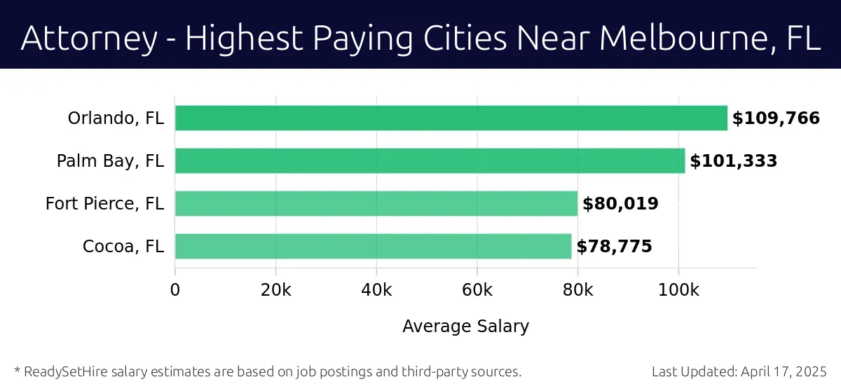 Graph displaying highest paying cities salaries for Attorney jobs near Melbourne, FL, highlighting Orlando, FL with the highest at $109,766 and Cocoa, FL with the lowest at $78,775.