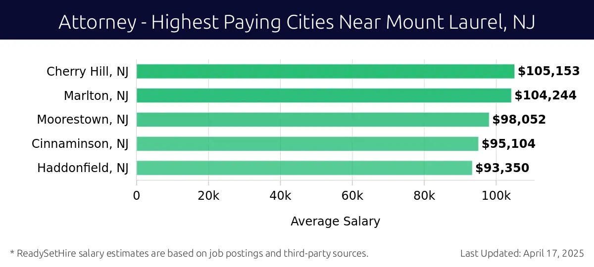 Graph displaying highest paying cities salaries for Attorney jobs near Mount Laurel, NJ, highlighting Cherry Hill, NJ with the highest at $105,153 and Haddonfield, NJ with the lowest at $93,350.