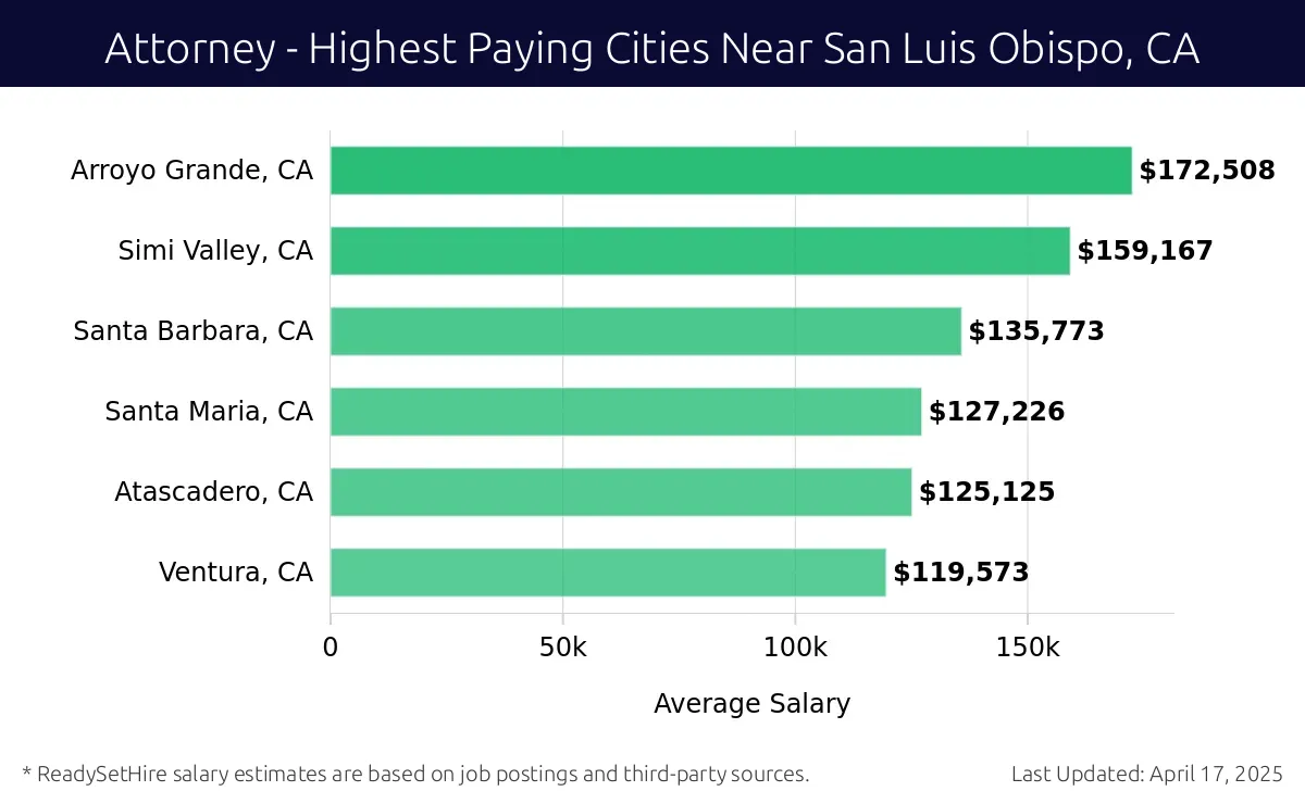 Graph displaying highest paying cities salaries for Attorney jobs near San Luis Obispo, CA, highlighting Paso Robles, CA with the highest at $172,508 and Ventura, CA with the lowest at $119,573.