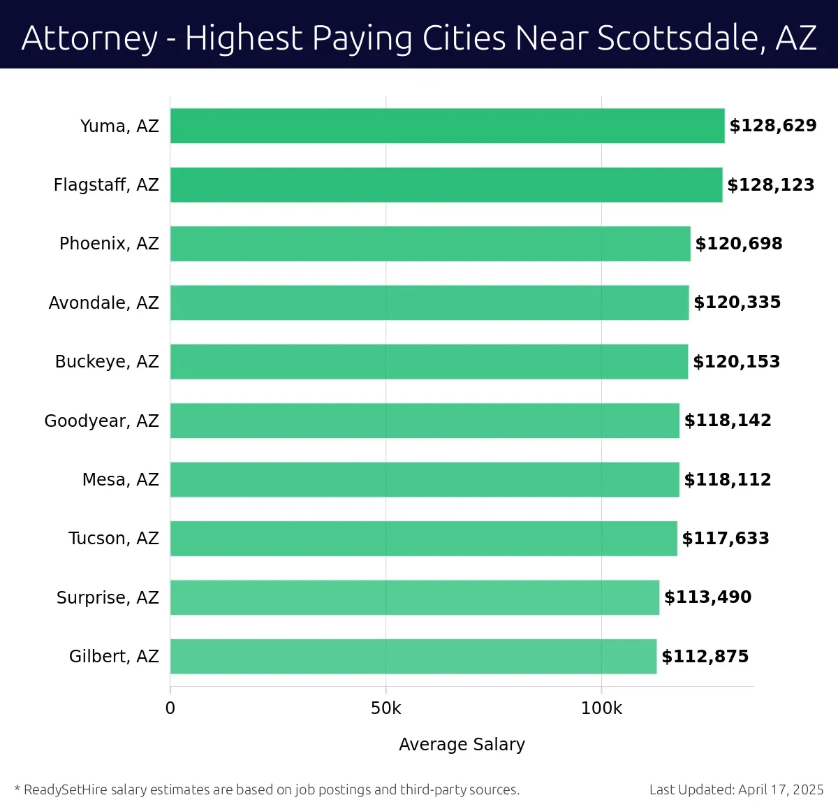 Graph displaying highest paying cities salaries for Attorney jobs near Scottsdale, AZ, highlighting Yuma, AZ with the highest at $128,629 and Gilbert, AZ with the lowest at $112,875.
