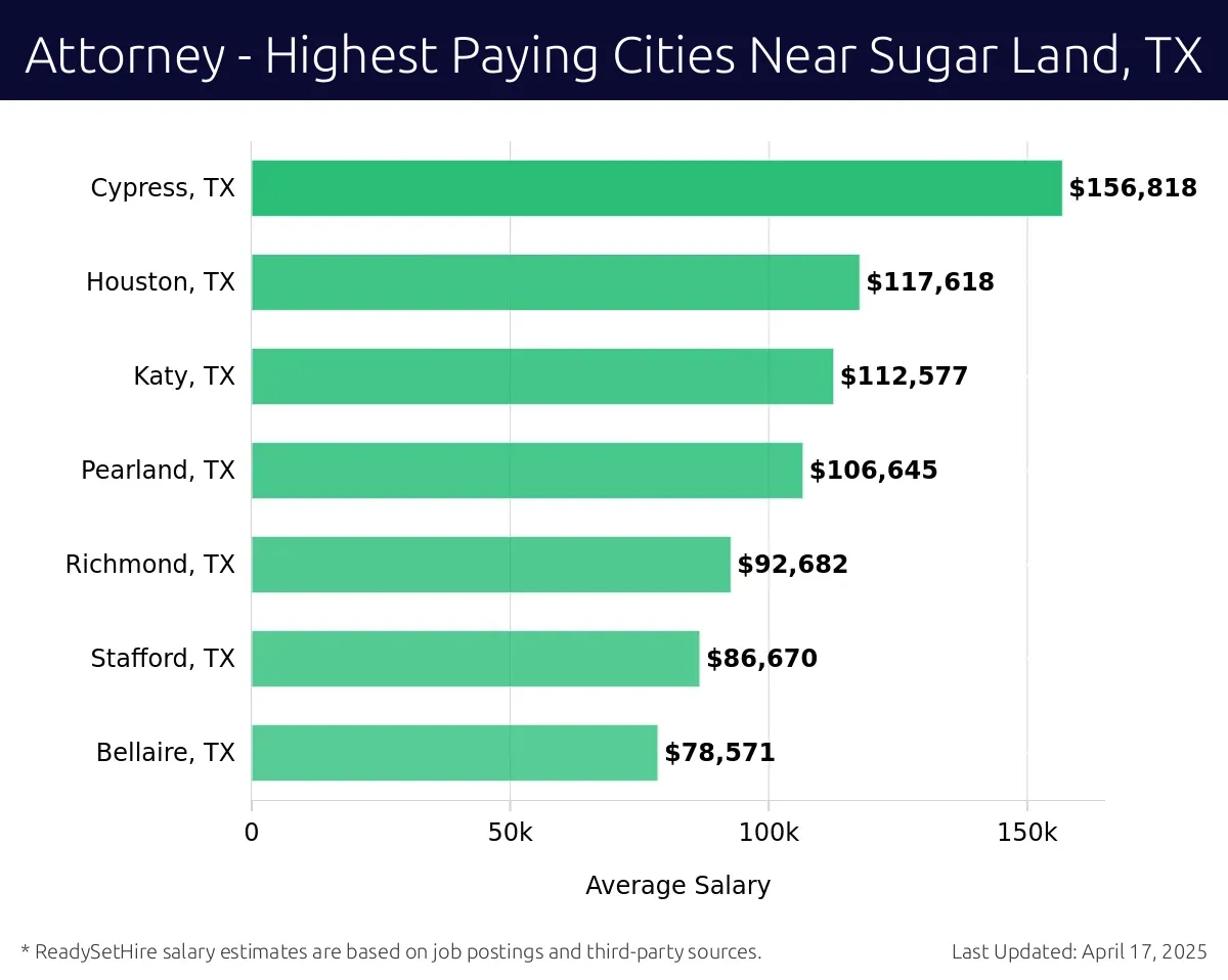Graph displaying highest paying cities salaries for Attorney jobs near Sugar Land, TX, highlighting Cypress, TX with the highest at $156,818 and Bellaire, TX with the lowest at $78,571.