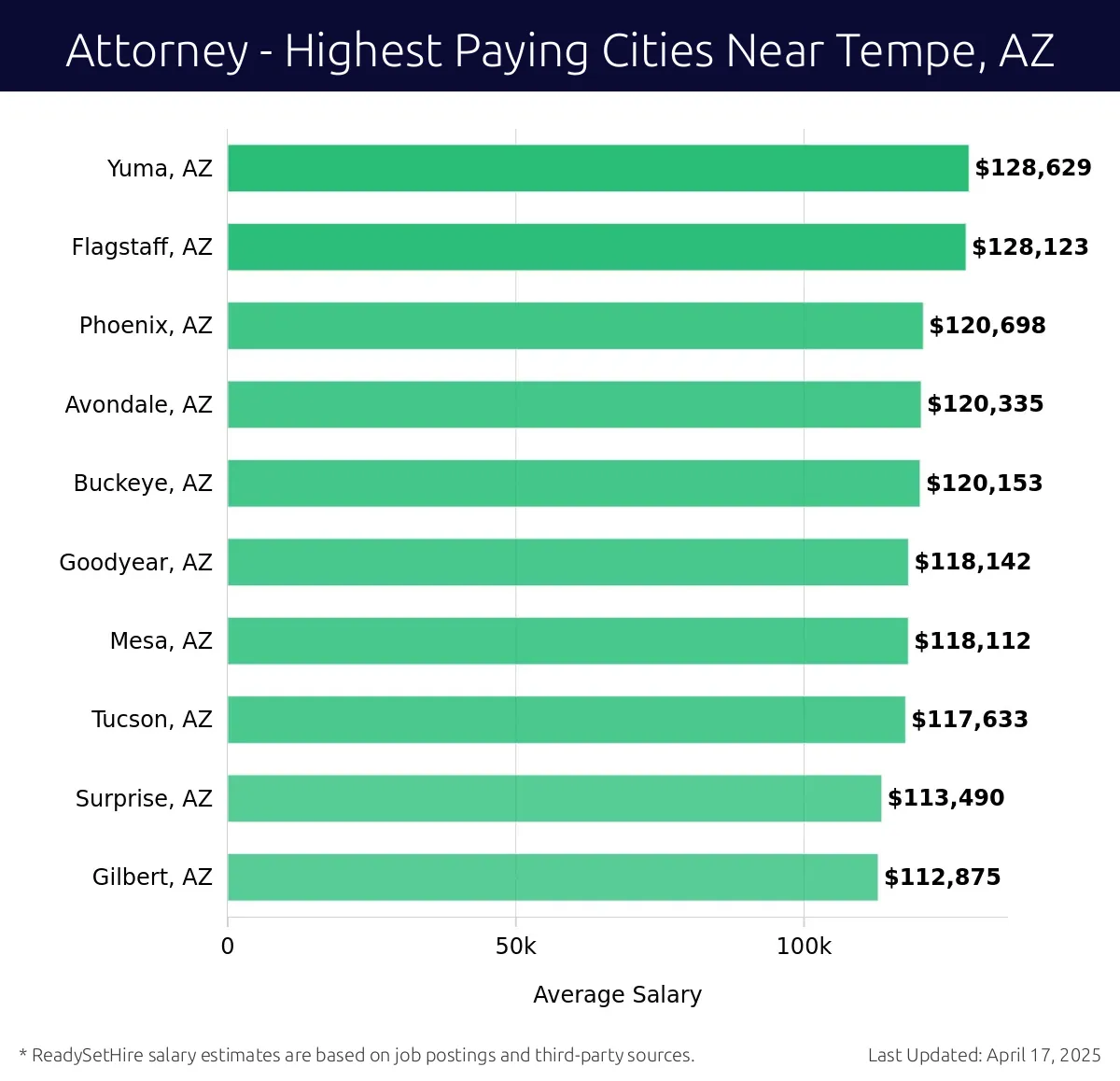 Graph displaying highest paying cities salaries for Attorney jobs near Tempe, AZ, highlighting Yuma, AZ with the highest at $128,629 and Gilbert, AZ with the lowest at $112,875.