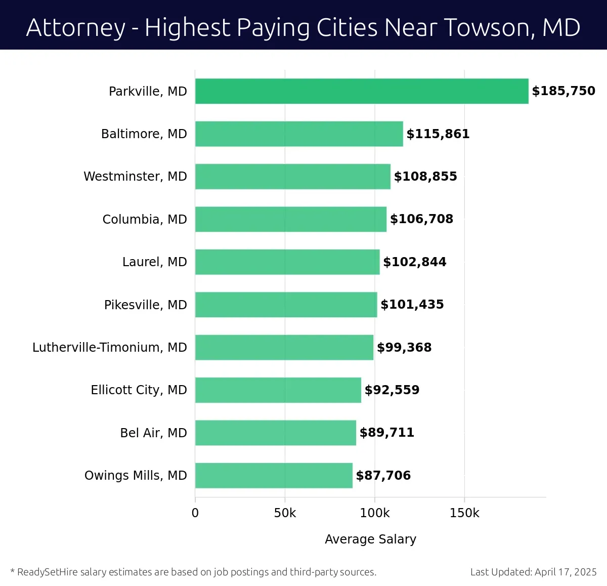 Graph displaying highest paying cities salaries for Attorney jobs near Towson, MD, highlighting Parkville, MD with the highest at $185,750 and Owings Mills, MD with the lowest at $87,706.