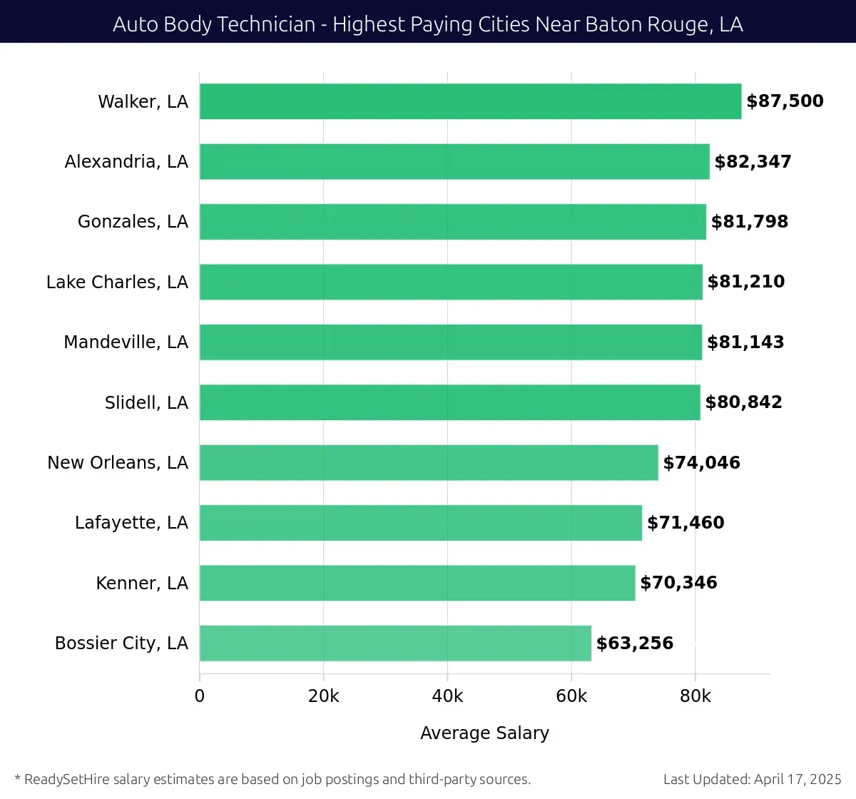 Graph displaying highest paying cities salaries for Auto Body Technician jobs near Baton Rouge, LA, highlighting Walker, LA with the highest at $87,500 and Bossier City, LA with the lowest at $63,256.
