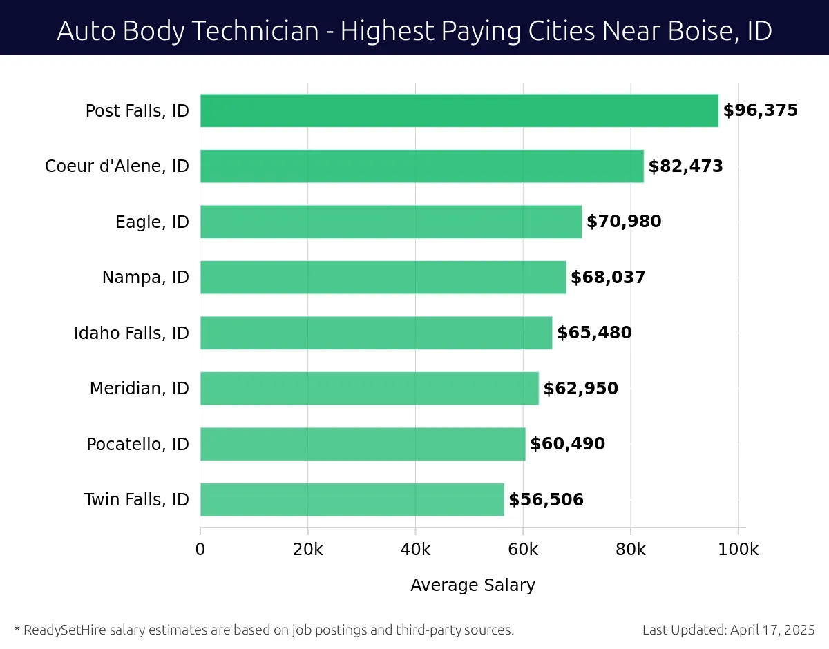 Graph displaying highest paying cities salaries for Auto Body Technician jobs near Boise, ID, highlighting Post Falls, ID with the highest at $96,375 and Twin Falls, ID with the lowest at $56,506.