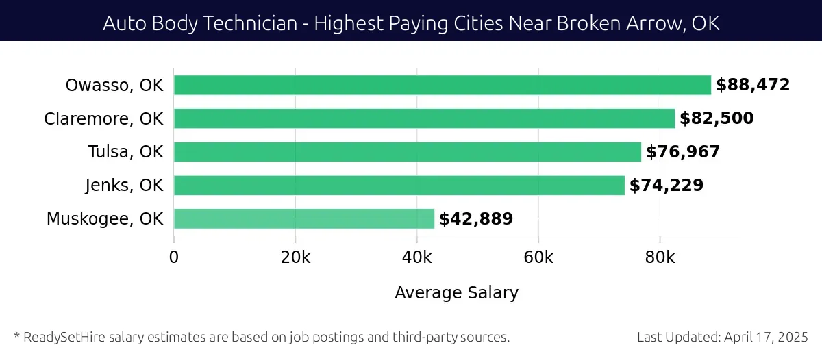 Graph displaying highest paying cities salaries for Auto Body Technician jobs near Broken Arrow, OK, highlighting Owasso, OK with the highest at $88,472 and Muskogee, OK with the lowest at $42,889.