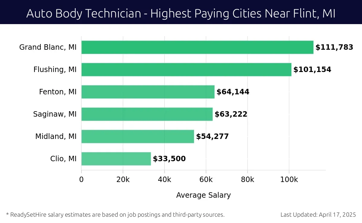 Graph displaying highest paying cities salaries for Auto Body Technician jobs near Flint, MI, highlighting Grand Blanc, MI with the highest at $111,783 and Clio, MI with the lowest at $33,500.