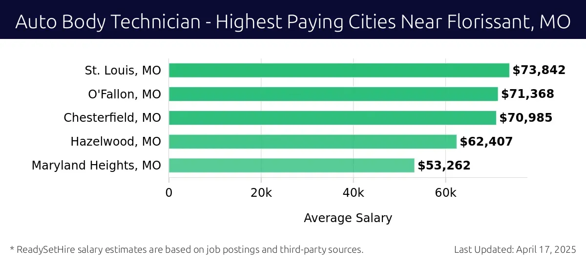 Graph displaying highest paying cities salaries for Auto Body Technician jobs near Florissant, MO, highlighting St. Louis, MO with the highest at $73,842 and Maryland Heights, MO with the lowest at $53,262.