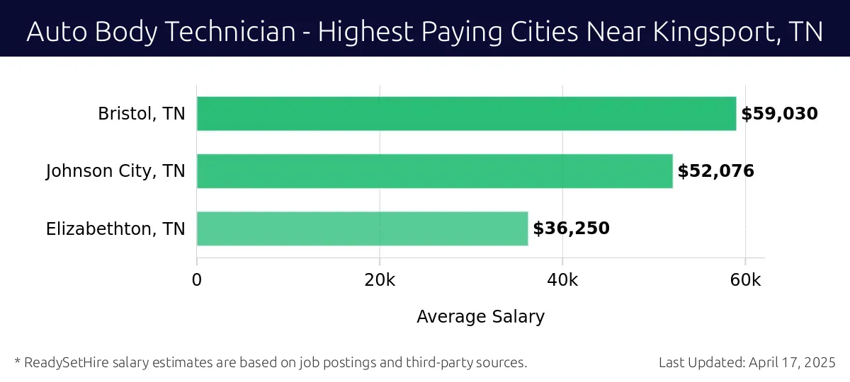 Graph displaying highest paying cities salaries for Auto Body Technician jobs near Kingsport, TN, highlighting Bristol, TN with the highest at $59,030 and Elizabethton, TN with the lowest at $36,250.