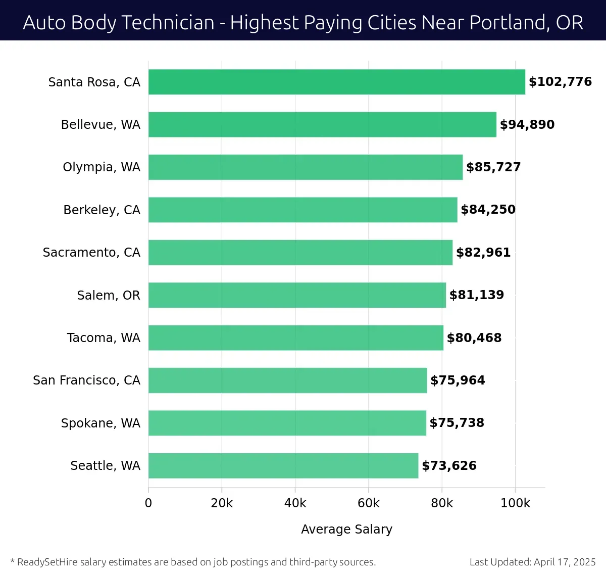 Graph displaying highest paying cities salaries for Auto Body Technician jobs near Portland, OR, highlighting Santa Rosa, CA with the highest at $102,776 and Seattle, WA with the lowest at $73,626.