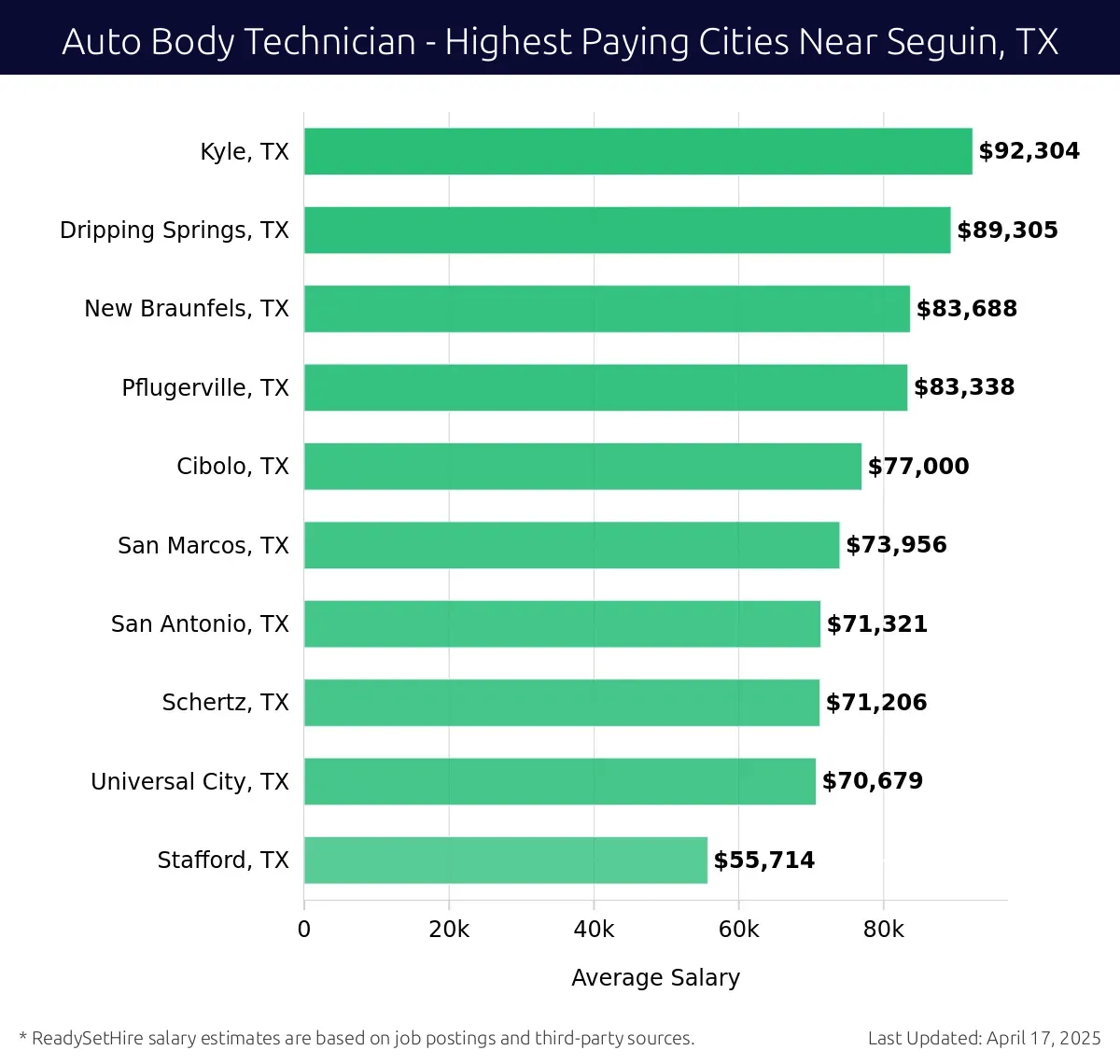 Graph displaying highest paying cities salaries for Auto Body Technician jobs near Seguin, TX, highlighting Kyle, TX with the highest at $92,304 and Stafford, TX with the lowest at $55,714.