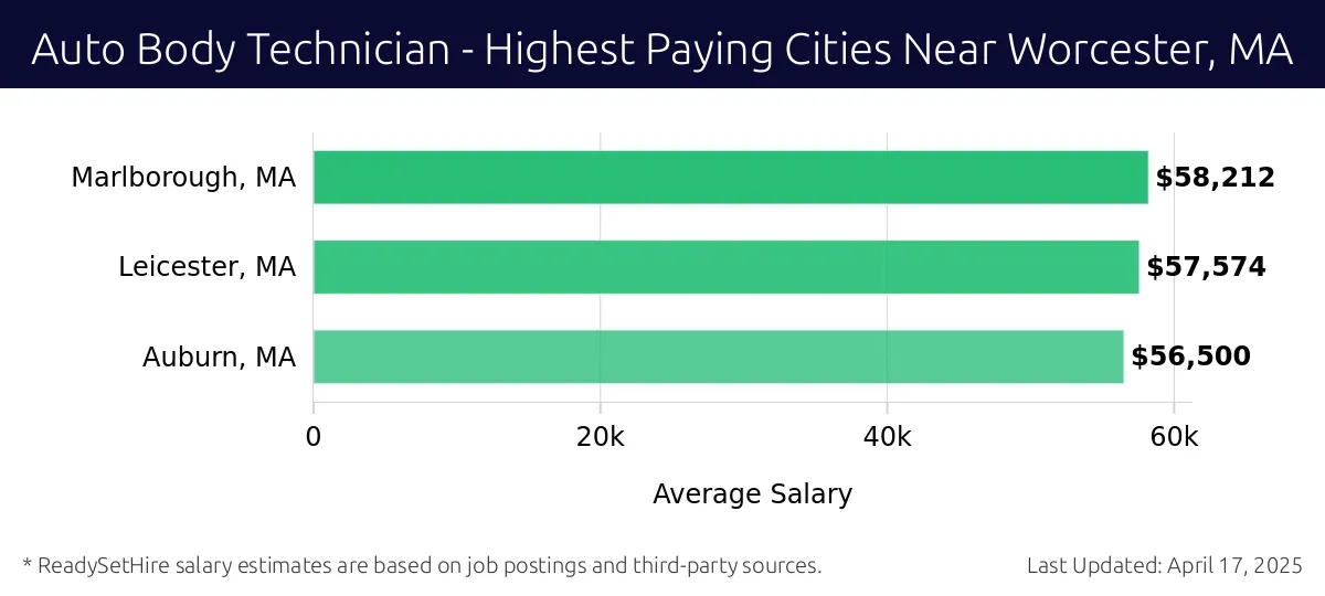 Graph displaying highest paying cities salaries for Auto Body Technician jobs near Worcester, MA, highlighting Marlborough, MA with the highest at $58,212 and Auburn, MA with the lowest at $56,500.