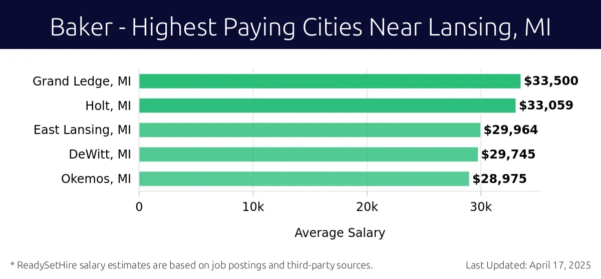 Graph displaying highest paying cities salaries for Baker jobs near Lansing, MI, highlighting Grand Ledge, MI with the highest at $33,500 and Okemos, MI with the lowest at $28,975.