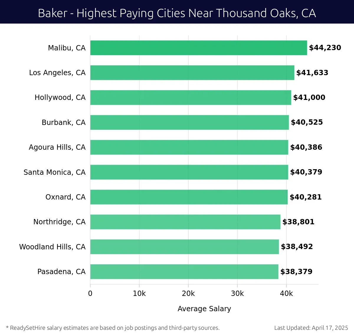 Graph displaying highest paying cities salaries for Baker jobs near Thousand Oaks, CA, highlighting Malibu, CA with the highest at $44,230 and Pasadena, CA with the lowest at $38,379.