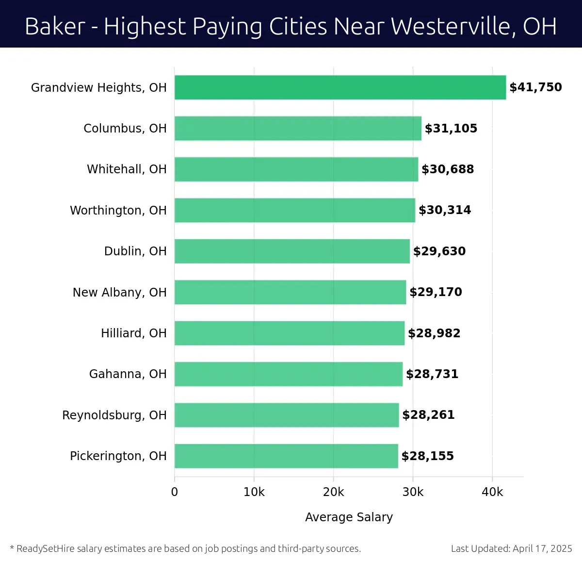 Graph displaying highest paying cities salaries for Baker jobs near Westerville, OH, highlighting Grandview Heights, OH with the highest at $41,750 and Pickerington, OH with the lowest at $28,155.
