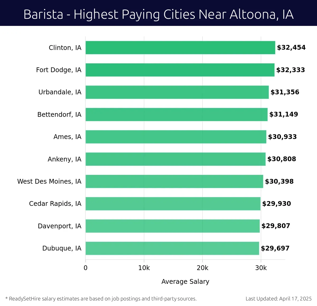 Graph displaying highest paying cities salaries for Barista jobs near Altoona, IA, highlighting Clinton, IA with the highest at $32,454 and Dubuque, IA with the lowest at $29,697.