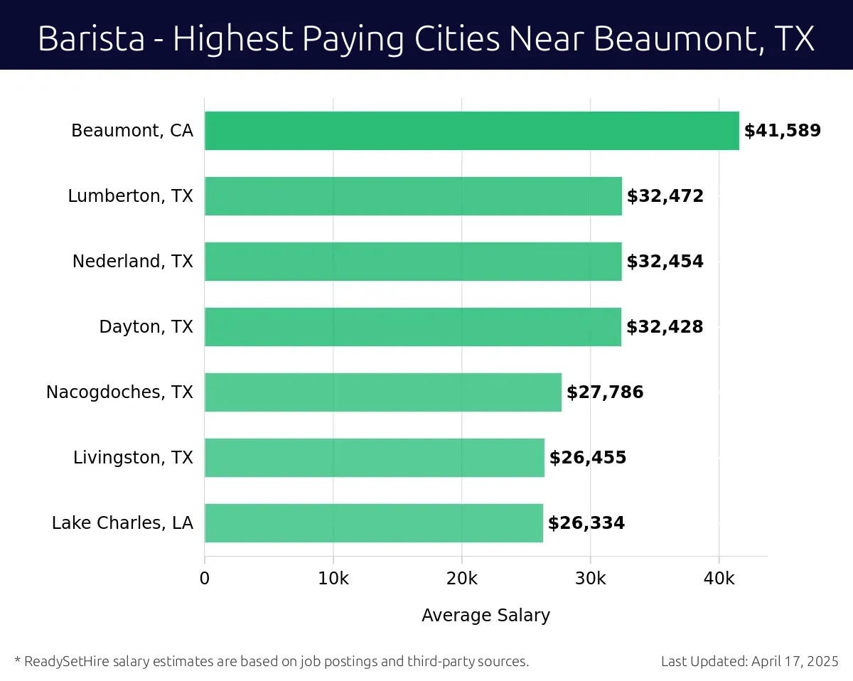 Graph displaying highest paying cities salaries for Barista jobs near Beaumont, TX, highlighting Beaumont, CA with the highest at $41,589 and Lake Charles, LA with the lowest at $26,334.
