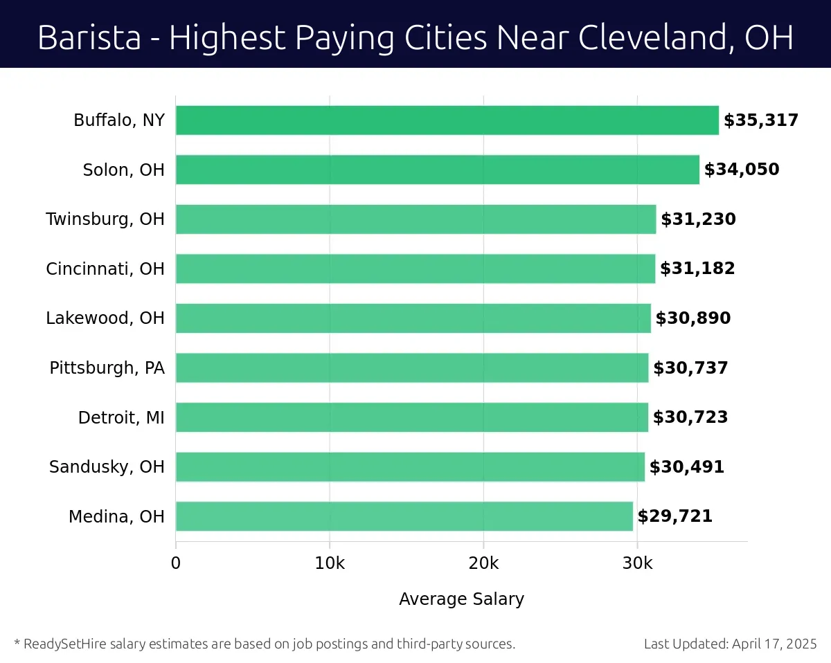 Graph displaying highest paying cities salaries for Barista jobs near Cleveland, OH, highlighting Columbus, OH with the highest at $35,317 and Medina, OH with the lowest at $29,721.