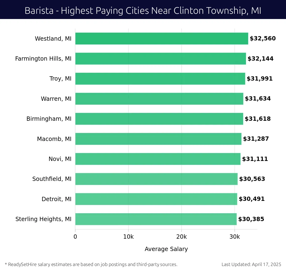 Graph displaying highest paying cities salaries for Barista jobs near Clinton Township, MI, highlighting Westland, MI with the highest at $32,560 and Sterling Heights, MI with the lowest at $30,385.