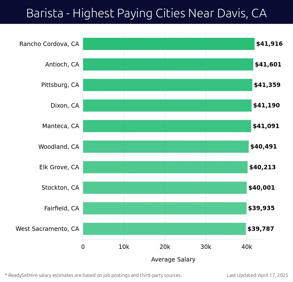 Graph displaying highest paying cities salaries for Barista jobs near Davis, CA, highlighting Rancho Cordova, CA with the highest at $41,916 and West Sacramento, CA with the lowest at $39,787.