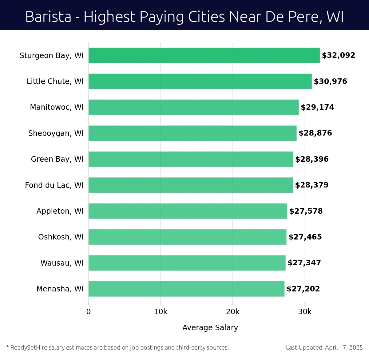 Graph displaying highest paying cities salaries for Barista jobs near De Pere, WI, highlighting Sturgeon Bay, WI with the highest at $32,092 and Menasha, WI with the lowest at $27,202.
