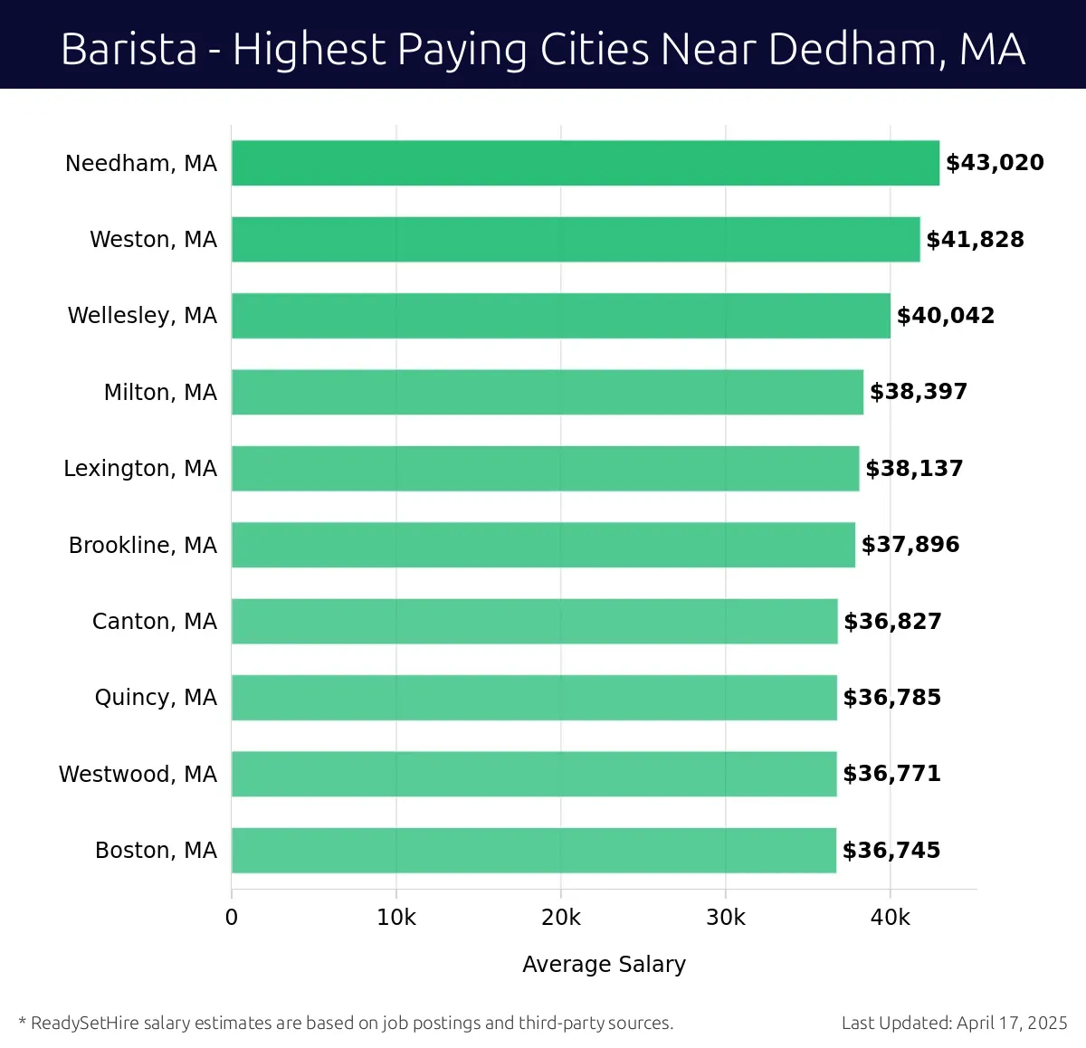 Graph displaying highest paying cities salaries for Barista jobs near Dedham, MA, highlighting Needham, MA with the highest at $43,020 and Boston, MA with the lowest at $36,745.
