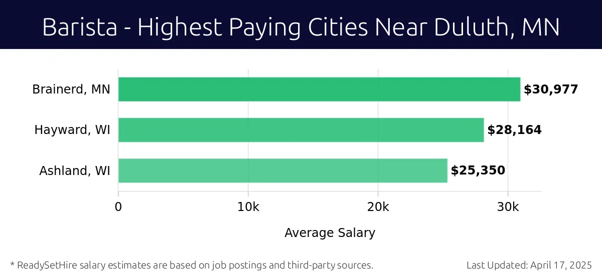 Graph displaying highest paying cities salaries for Barista jobs near Duluth, MN, highlighting Brainerd, MN with the highest at $30,977 and Ashland, WI with the lowest at $25,350.