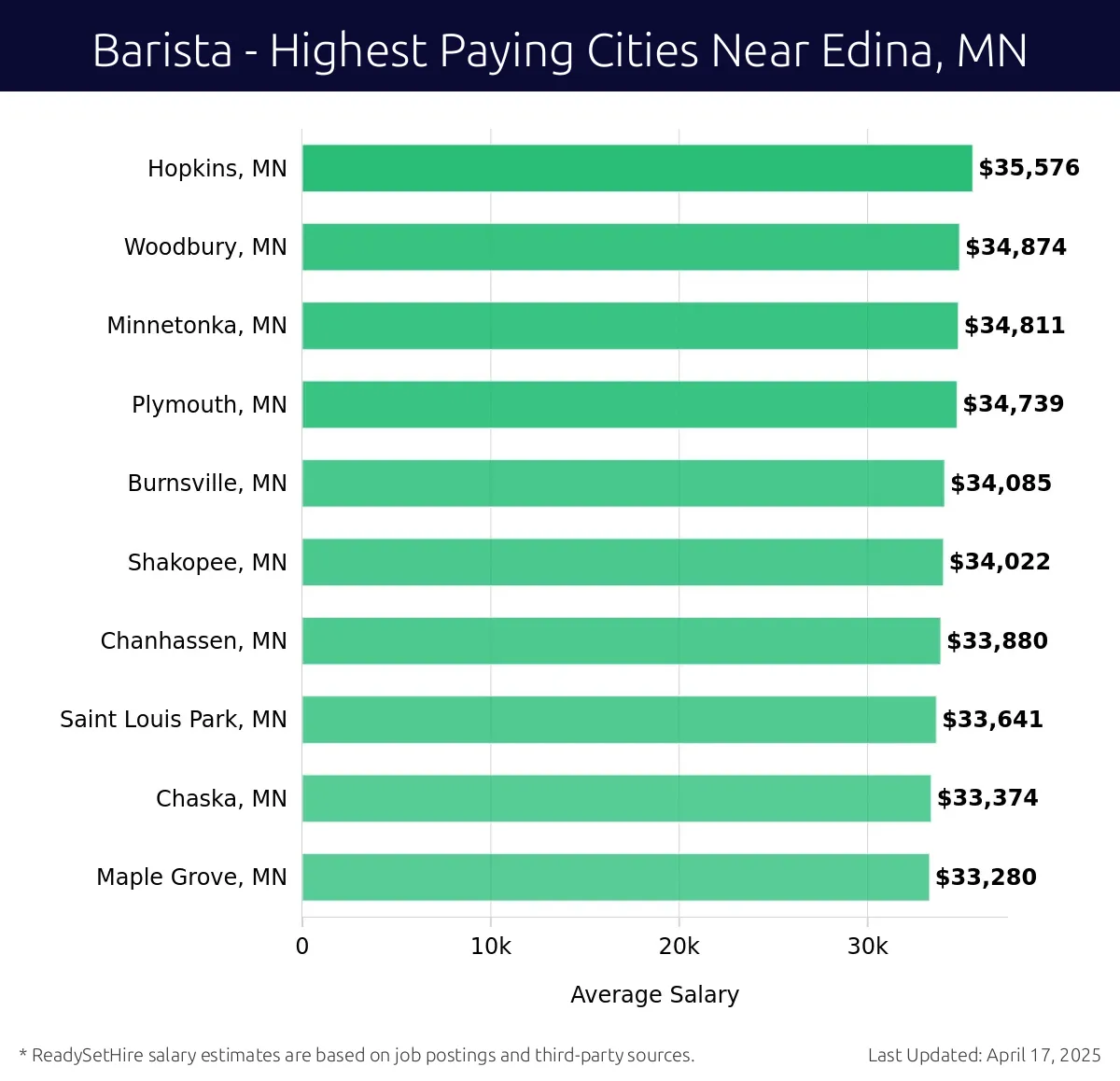 Graph displaying highest paying cities salaries for Barista jobs near Edina, MN, highlighting Hopkins, MN with the highest at $35,576 and Maple Grove, MN with the lowest at $33,280.
