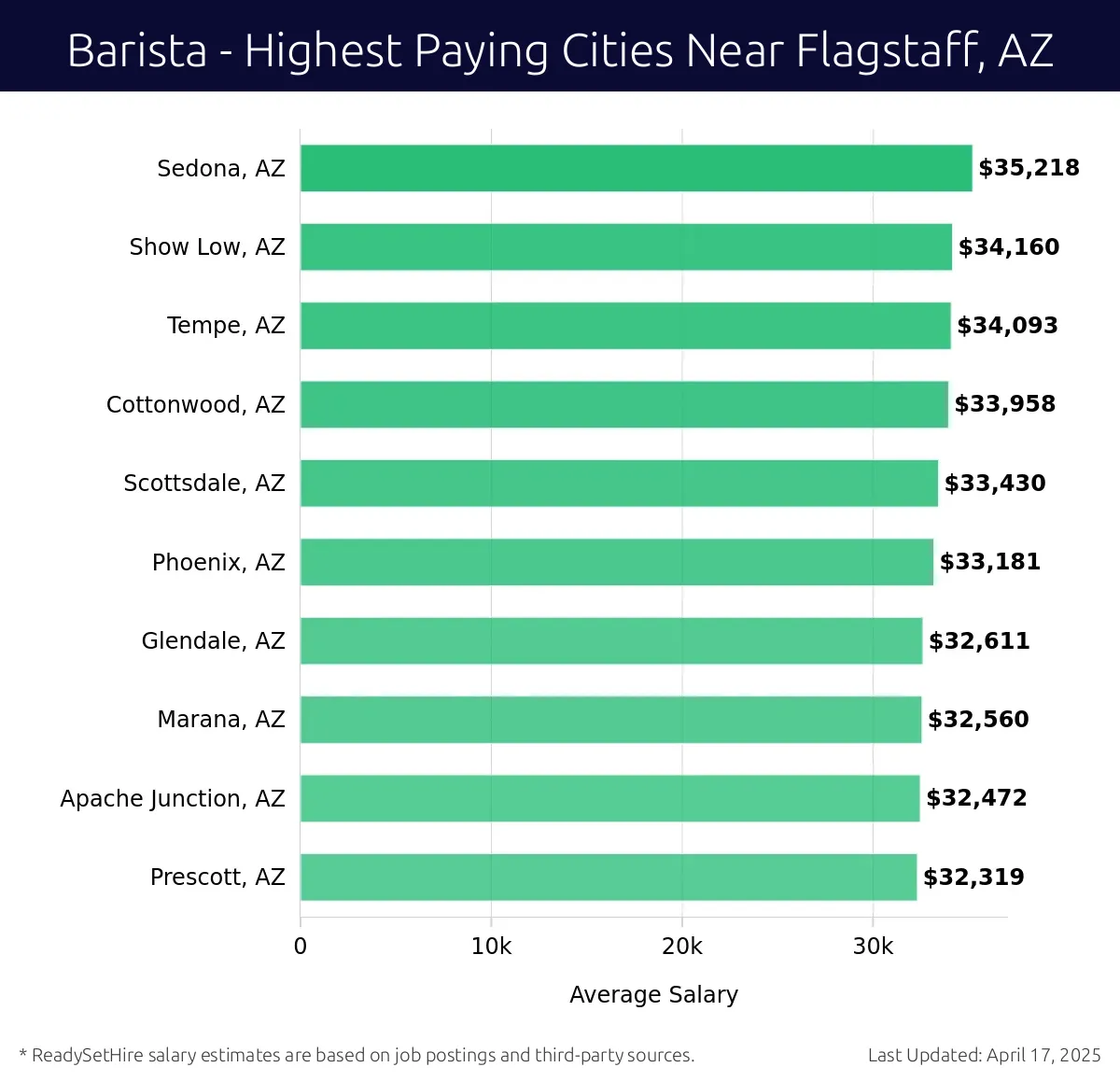 Graph displaying highest paying cities salaries for Barista jobs near Flagstaff, AZ, highlighting Sedona, AZ with the highest at $35,218 and Prescott, AZ with the lowest at $32,319.