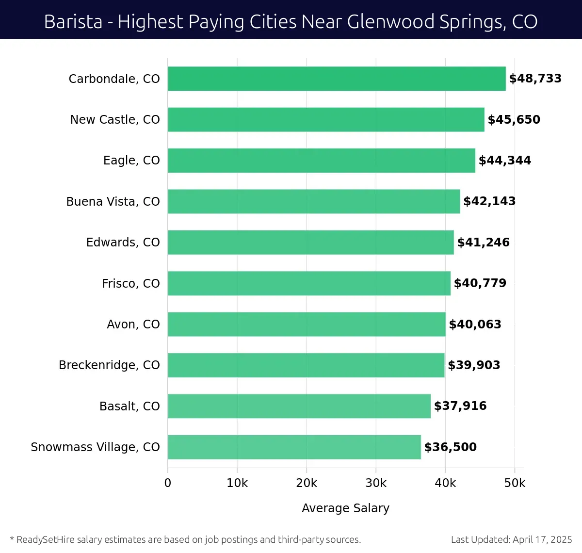 Graph displaying highest paying cities salaries for Barista jobs near Glenwood Springs, CO, highlighting Carbondale, CO with the highest at $48,733 and Snowmass Village, CO with the lowest at $36,500.