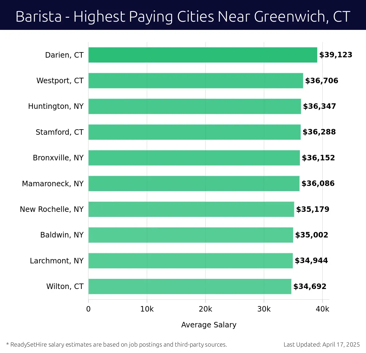 Graph displaying highest paying cities salaries for Barista jobs near Greenwich, CT, highlighting Darien, CT with the highest at $39,123 and Wilton, CT with the lowest at $34,692.