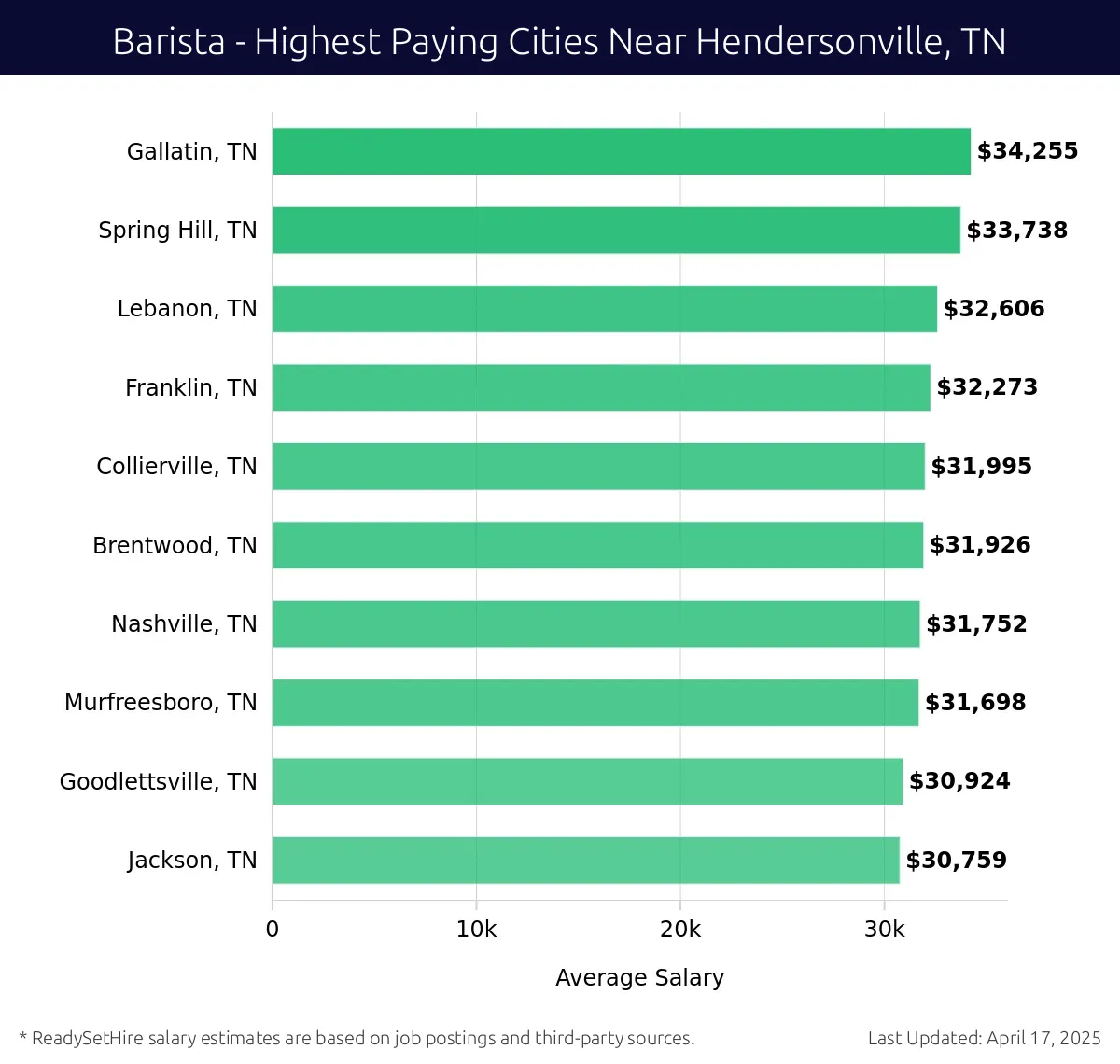 Graph displaying highest paying cities salaries for Barista jobs near Hendersonville, TN, highlighting Gallatin, TN with the highest at $34,255 and Jackson, TN with the lowest at $30,759.